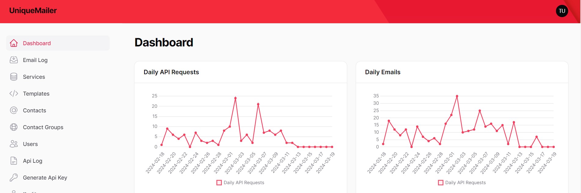 Dashboard of Unique Mailer